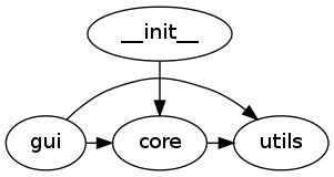 digraph actual_graph {
{rank=same; "core" "gui" "utils"}

"__init__" -> "core"

"core" -> "utils"

"gui" -> "core"
"gui" -> "utils"
}