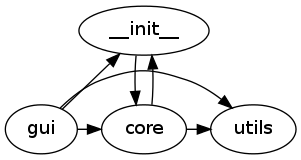 digraph discovered_graph {
{rank=same; "core" "gui" "utils"}

"__init__" -> "core"

"core" -> "__init__" [constraint=false]
"core" -> "utils"

"gui" -> "__init__" [constraint=false]
"gui" -> "core"
"gui" -> "utils"
}